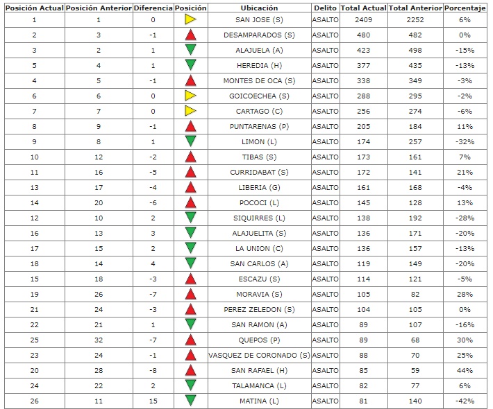 ¿Qué tan seguro es donde usted vive? Conózcalo en el siguiente ranking del OIJ
