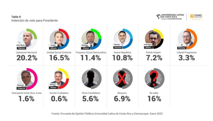 José María Figueres se separa de los otros candidatos en nueva encuesta