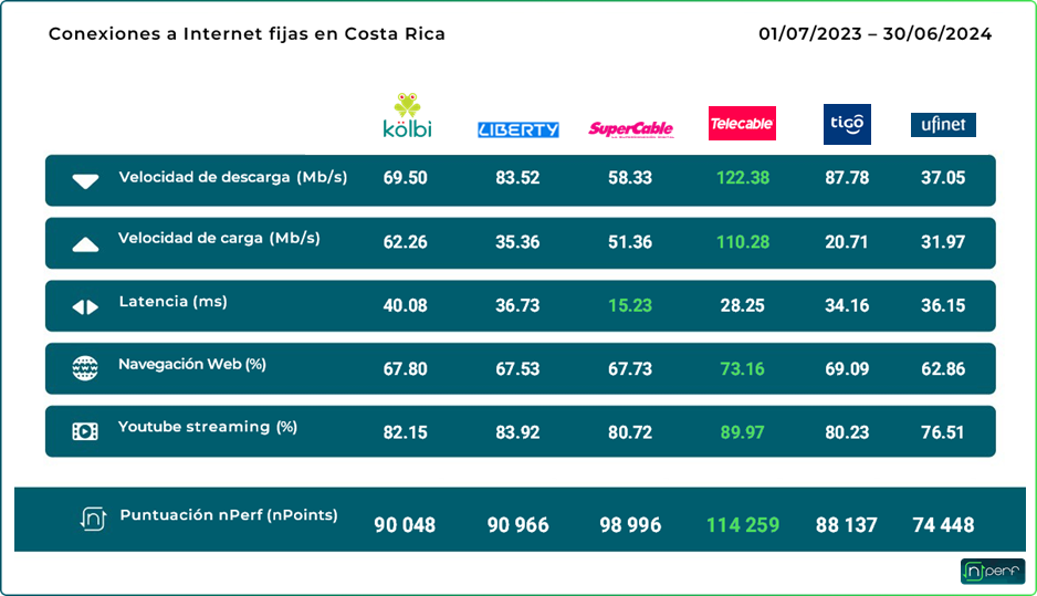 ¿Cuáles son las mejores operadoras de internet? Estudio demuestra la calidad de cada empresa